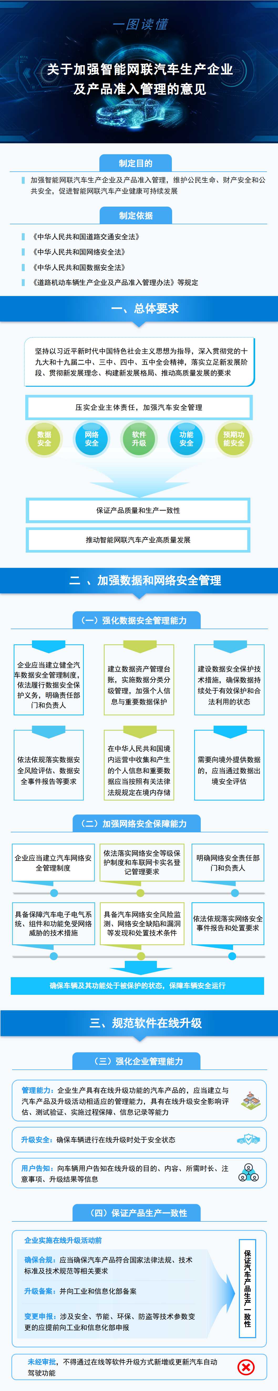 一圖讀懂《關(guān)于加強(qiáng)智能網(wǎng)聯(lián)汽車生產(chǎn)企業(yè)及產(chǎn)品準(zhǔn)入管理的意見》1.jpg