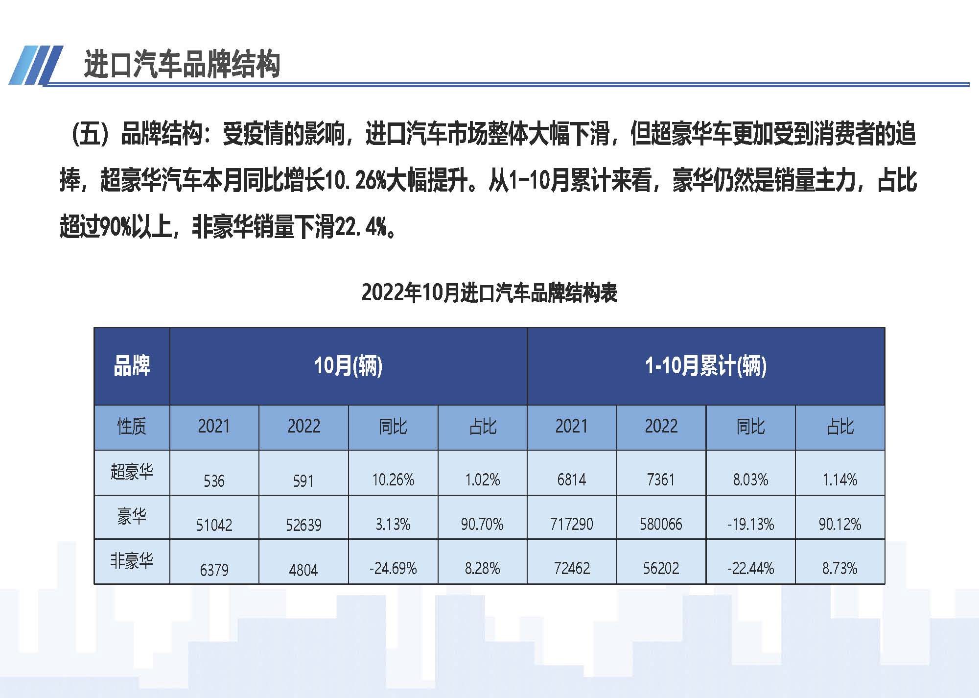 7、中國進口汽車市場情況（2022年10月）1123_頁面_06.jpg