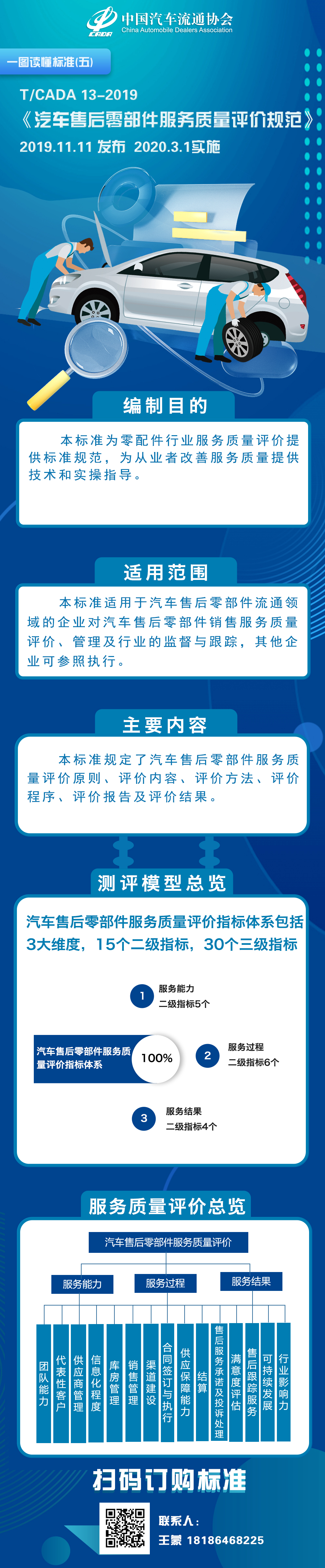 一圖讀懂標(biāo)準(zhǔn)(五)TCADA 13-2019 汽車售后零部件服務(wù)質(zhì)量評(píng)價(jià)規(guī)范.jpg 一圖讀懂標(biāo)準(zhǔn)(五)TCADA 13-2019 汽車售后零部件服務(wù)質(zhì)量評(píng)價(jià)規(guī)范.jpg