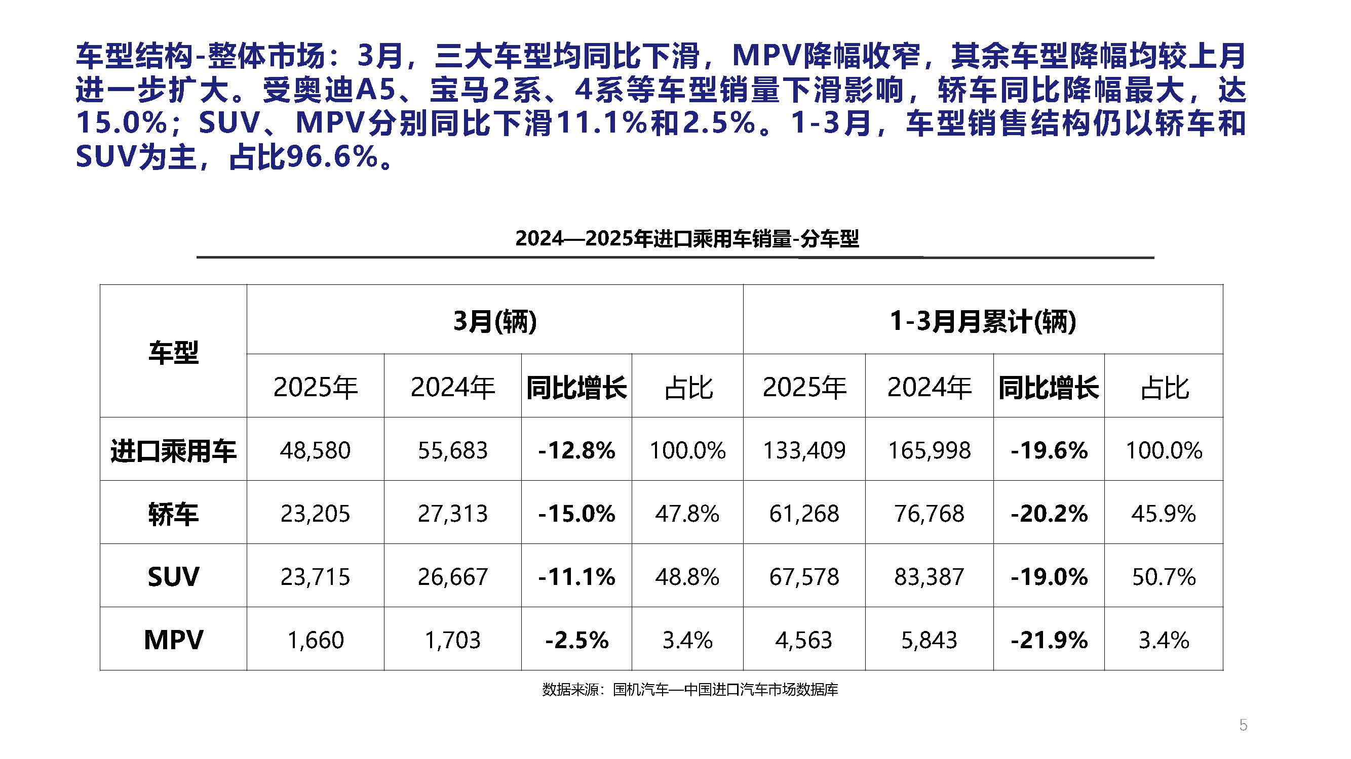 2025年3月中國進口汽車市場月報_頁面_05.jpg