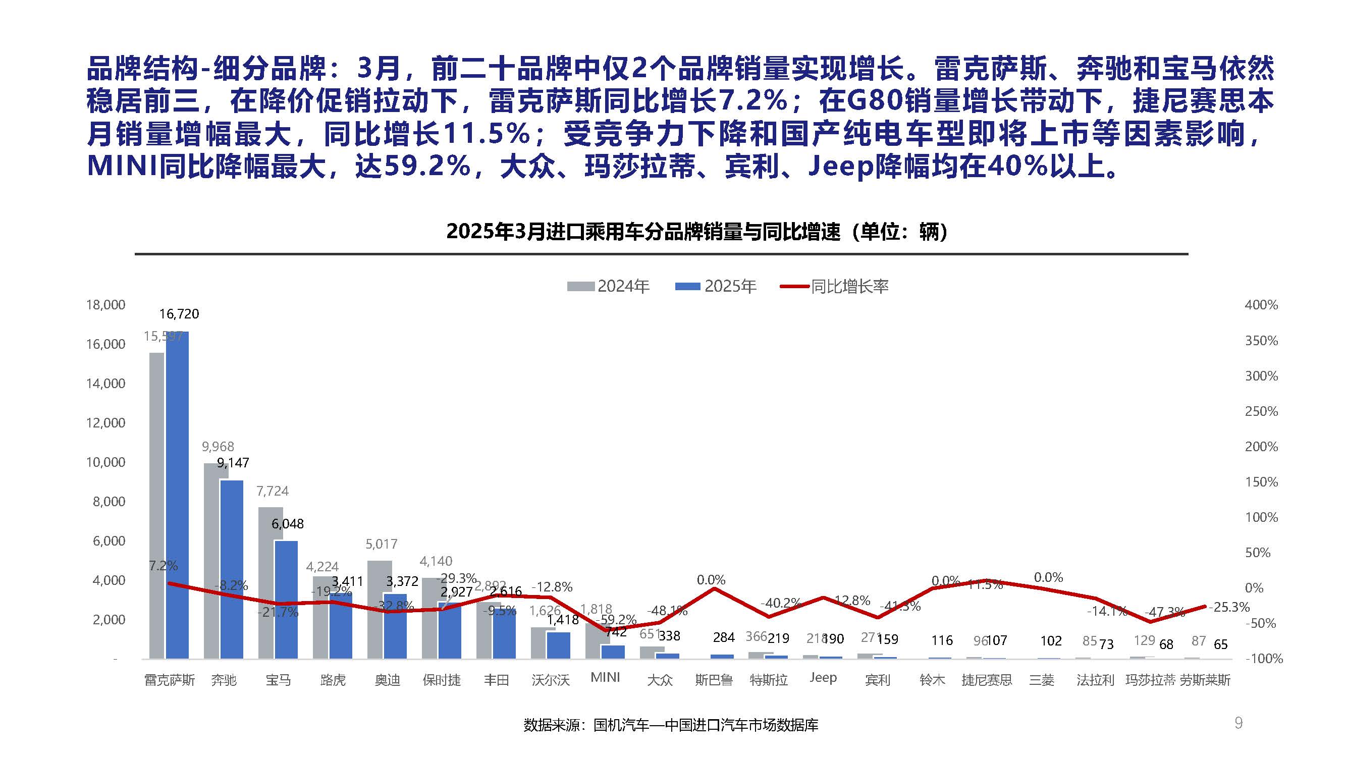 2025年3月中國進口汽車市場月報_頁面_09.jpg