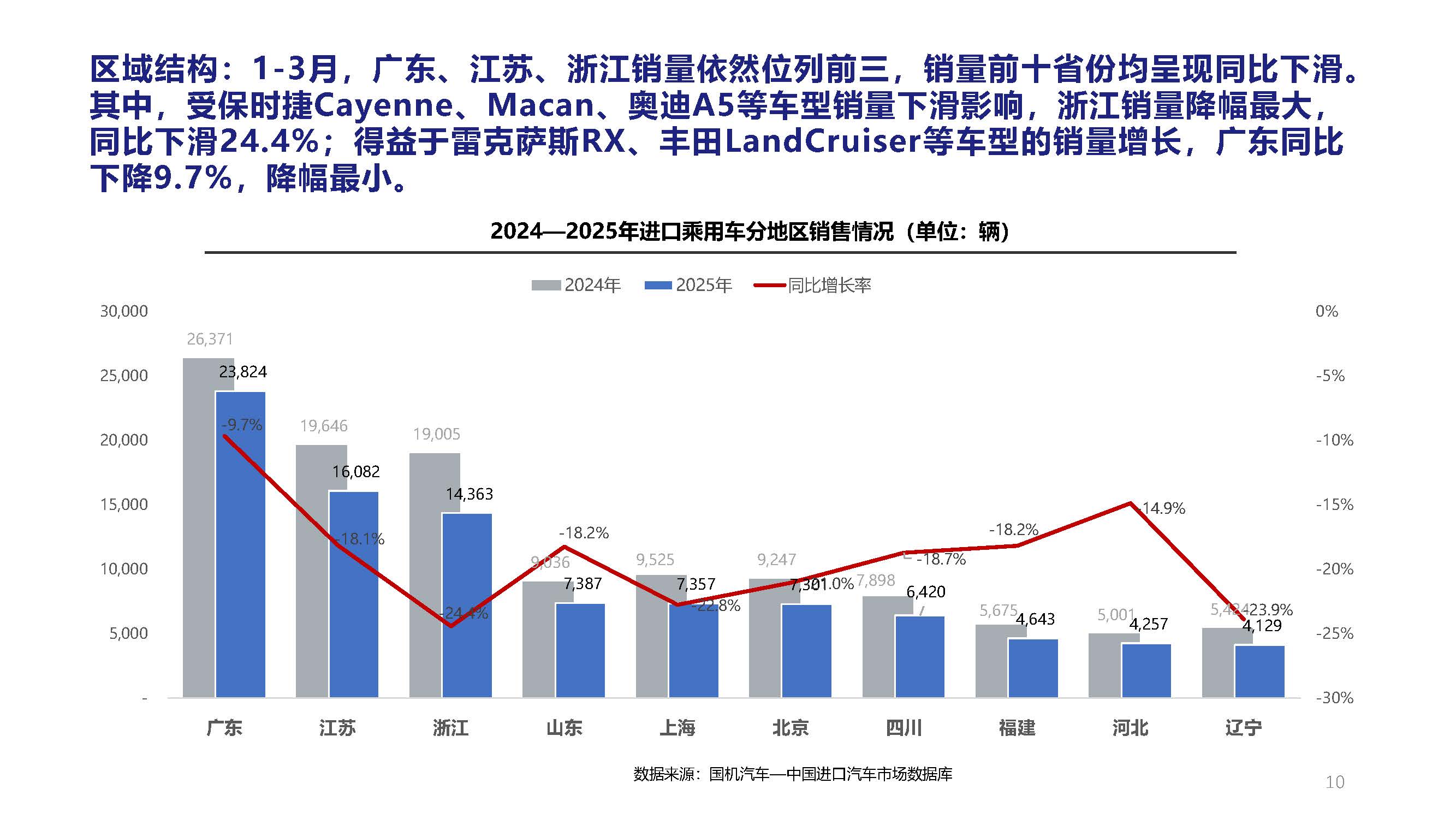 2025年3月中國進口汽車市場月報_頁面_10.jpg